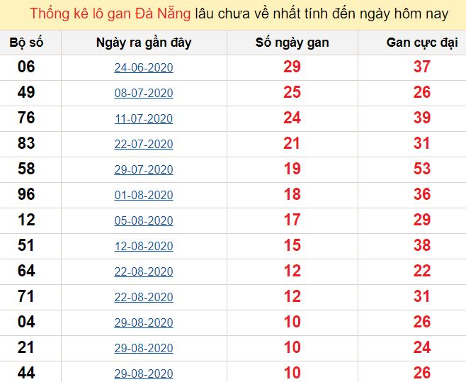 Xổ số hồ chí minh ngày 30 tháng 12